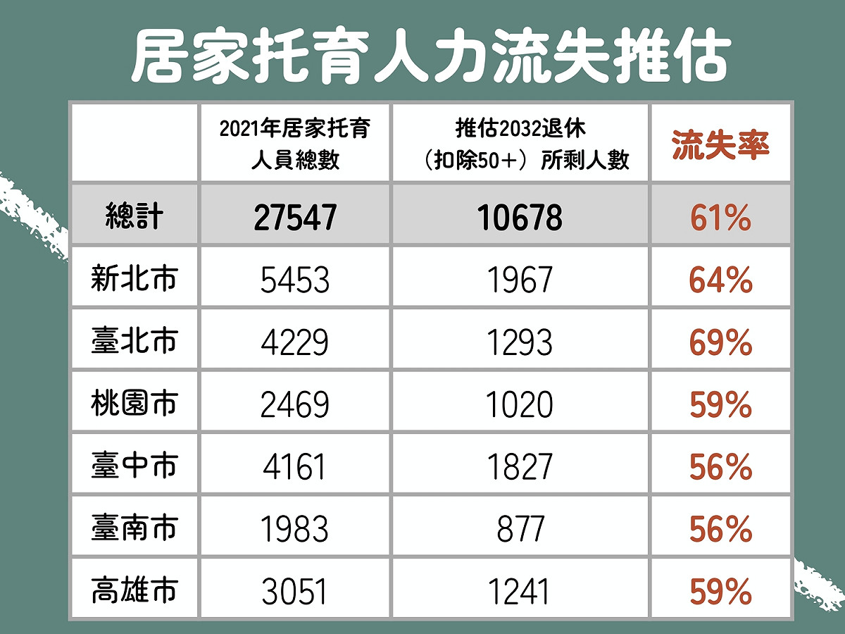 居家托育人力流失推估。 圖：彭婉如基金會提供