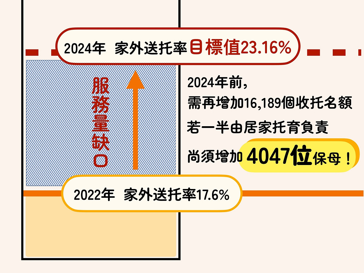 居家托育人員待擴充量。 圖：彭婉如基金會提供