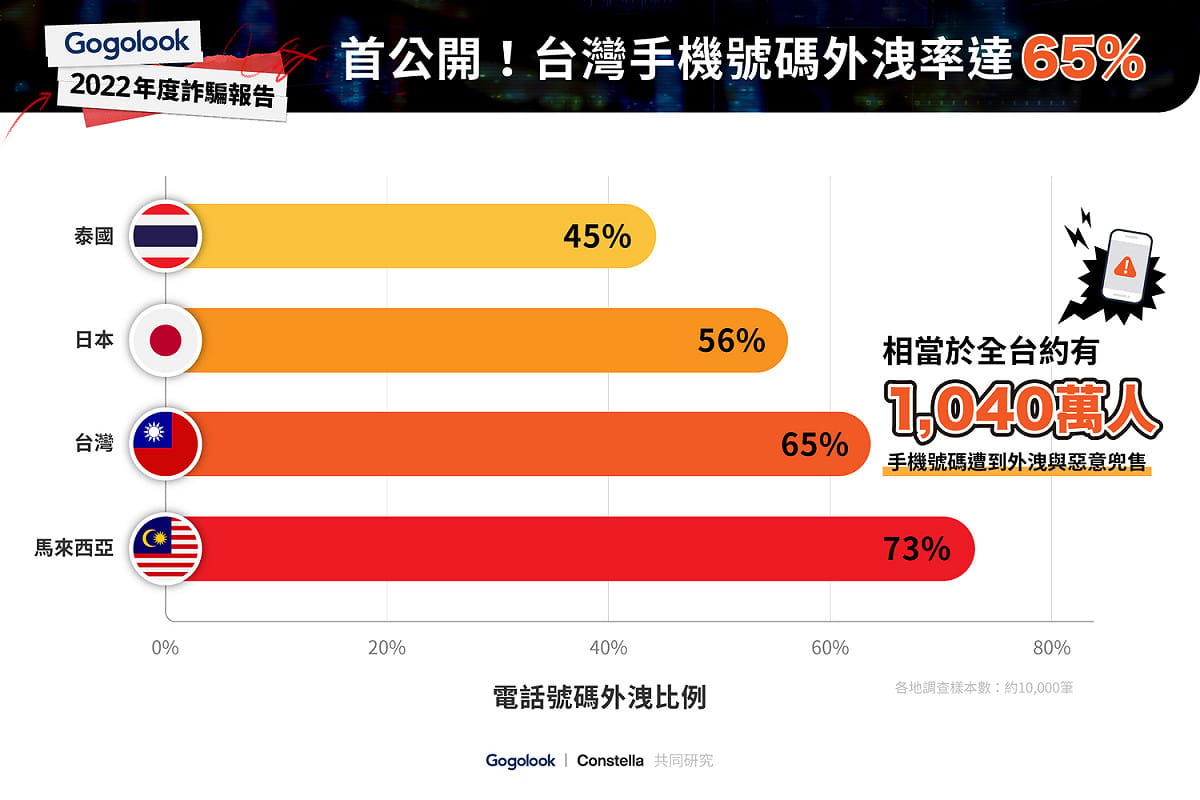 Gogolook對於各國手機號碼外洩率的調查。 圖：Gogolook／提供