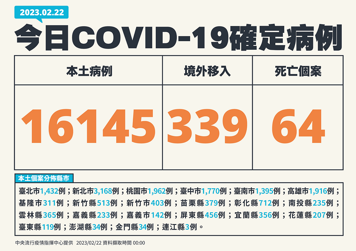 2/22新增個案 圖：中央流行疫情指揮中心/提供