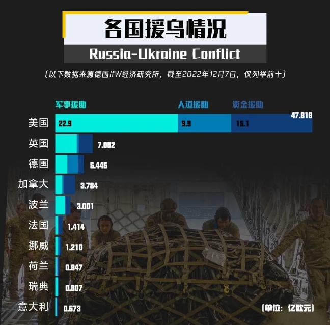 過去一年，美國總共援助烏克蘭 700 多億美元，比其他各國總和要多。 圖：翻攝自陸媒《國防時報》
