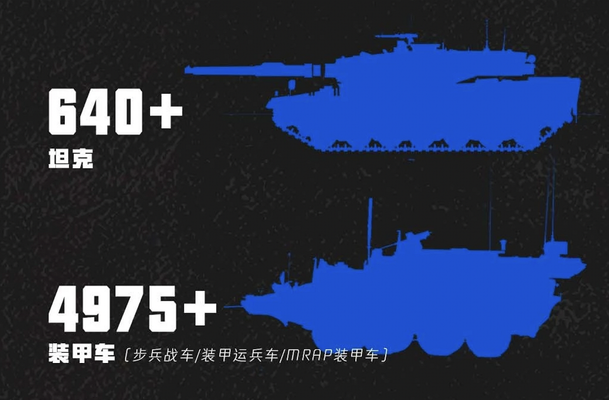 過去一年烏軍獲軍援 600 多架坦克，但作為主要戰力的坦克數量卻偏少。 圖：翻攝自陸媒《國防時報》