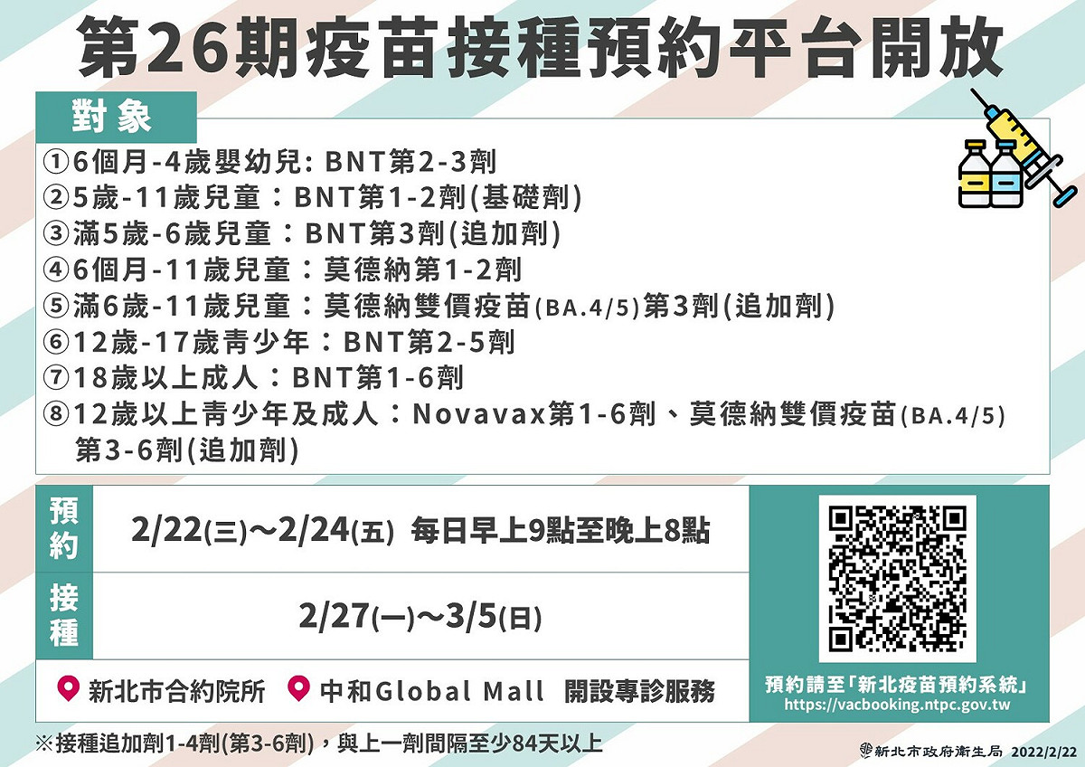 新北市疫苗系統第26期，於2月22日起至2月24日，每日上午9時至晚上8時開放預約，提醒民眾盡快預約接種，提升保護力。 圖：新北市衛生局提供