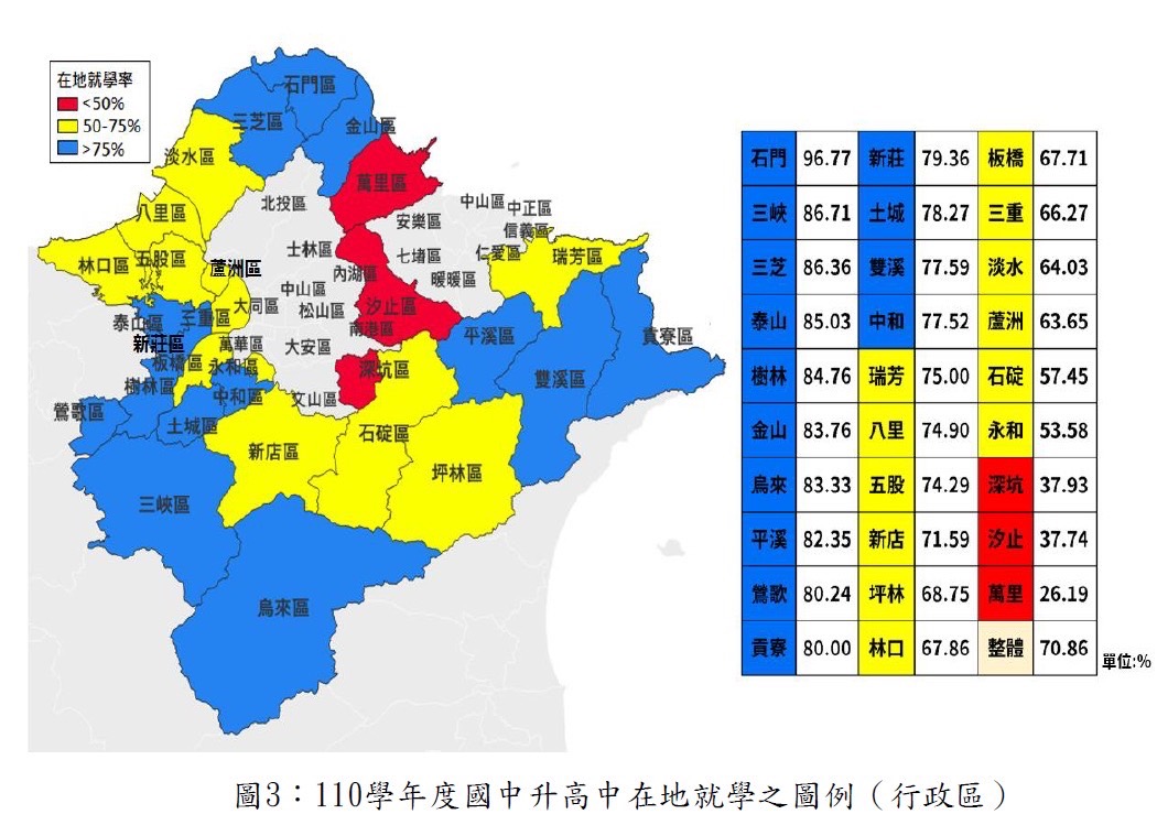 黃心華表示，雖然這些年在新北市政府的努力下，「文山分區」在地就學率已從108年度65%，提升至110年度69%，但以他所在的第九選區（新店、深坑、石碇、坪林、烏來）為例，除了深坑外，石碇（57.45）、坪林（68.75）、新店（71.59）也屬於黃色範圍。 圖：黃心華辦公室提供