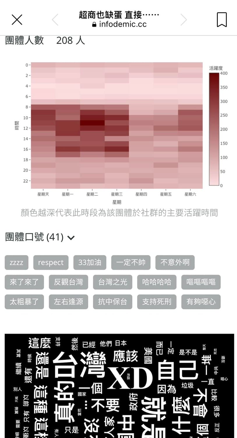 PTT「創世神」杜奕瑾貼出208個PTT帳號在缺蛋議題上出現明顯「協同行為」。 圖: 翻攝自杜奕瑾臉書