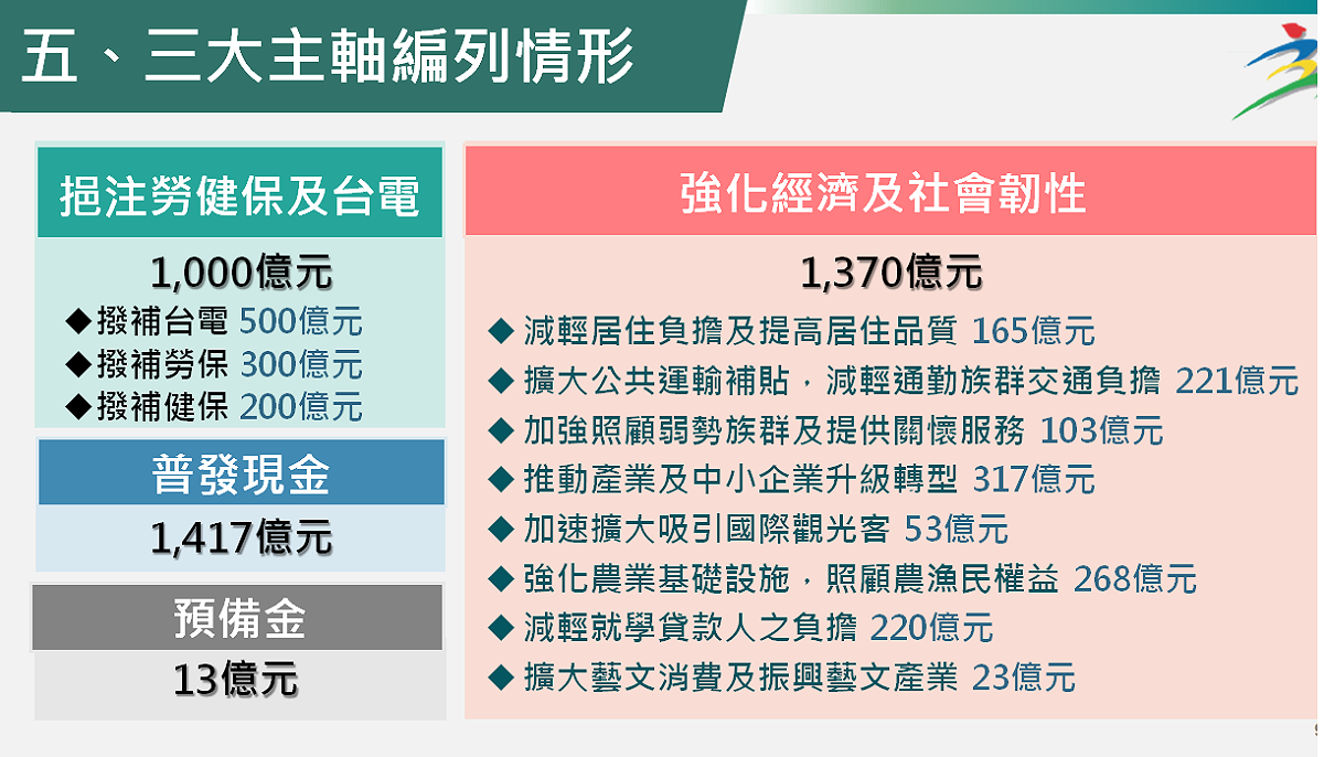 三大主軸編列情形。 圖：主計總處提供