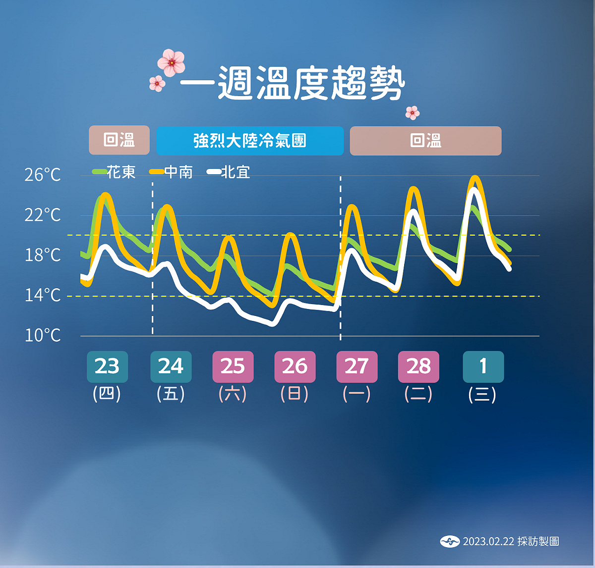 未來一週溫度趨勢。 圖：中央氣象局／提供