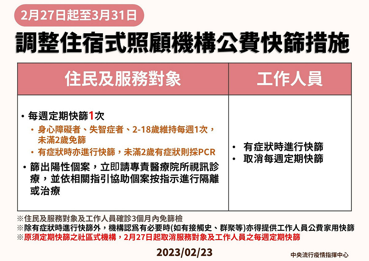 住宿型及社區型照顧機構快篩措施調整。 圖：中央流行疫情指揮中心／提供