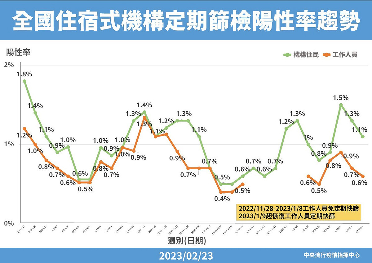 全國住宿式機構定期篩檢陽性率趨勢。 圖：中央流行疫情指揮中心／提供