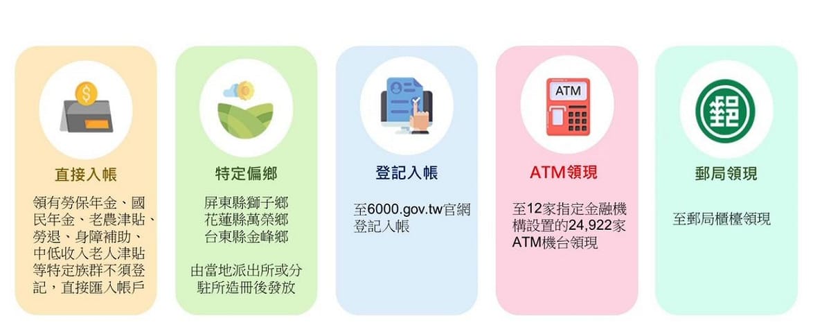 財政部公布普發6000元現金的5種方式。 圖：財政部提供