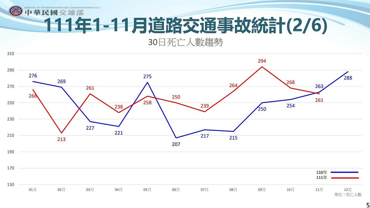 1至11月道路交通事故死亡率增加5.2%。 圖：交通部／提供