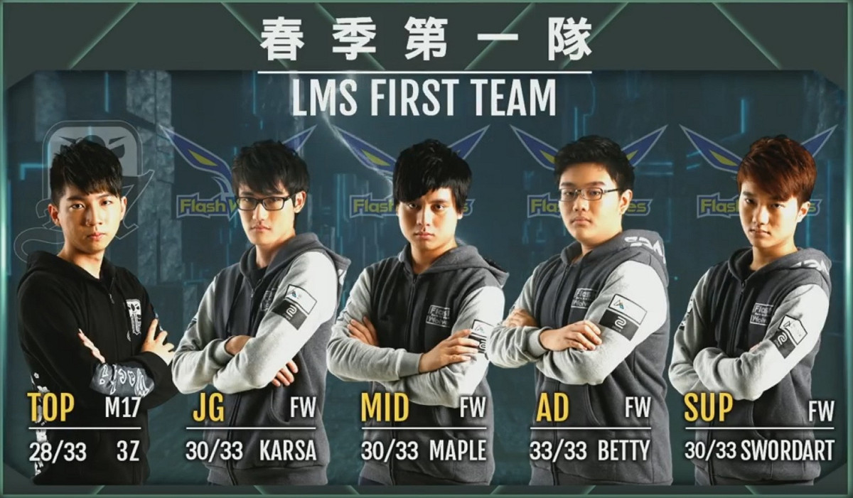 最佳上路為 M17 的 3Z，其他四個位置皆為閃電狼選手，分別是打野 Karsa、中路 Maple、AD Betty、輔助 Swordart。 圖:翻攝Garena官方Twitch