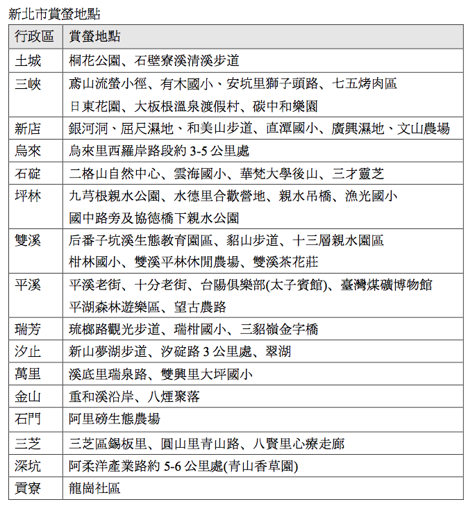新北市農業局推出55處賞螢景點，超過一半以上的行政區都能看到螢火蟲的蹤跡。 表：呂晏慈整理