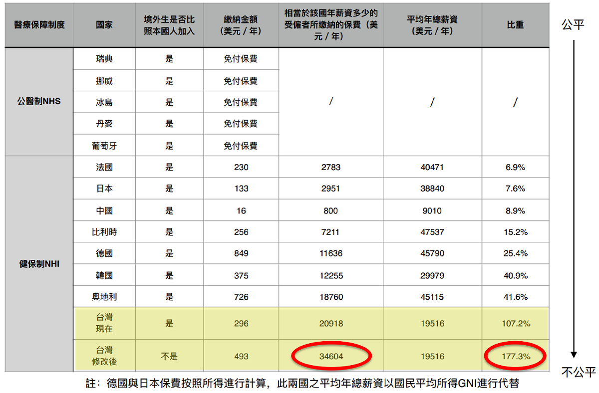 民團批評，「健保制」多數國家將境外生比照本國學生納保，台灣卻對陸生及港澳僑生「差別待遇」。 圖：境外生權益小組／提供