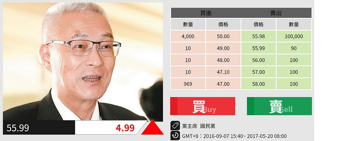 未來事件交易所調查顯示：吳敦義目前為勝率最高的候選人。 圖：未來事件交易所/提供
