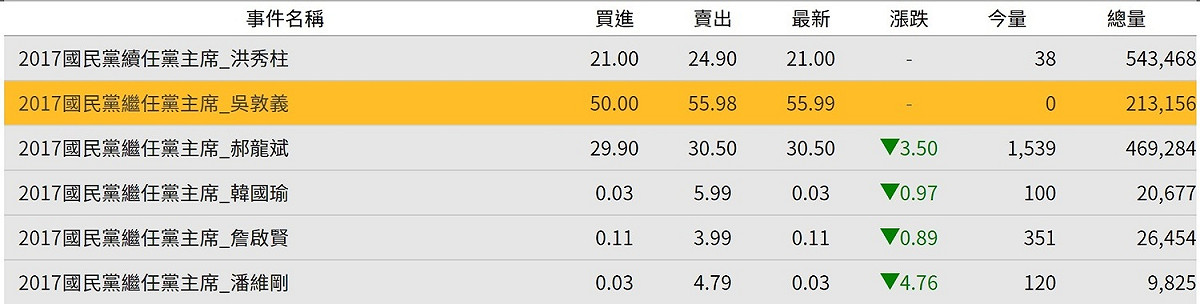 未來事件交易所調查指出，吳敦義的最新價格為55，洪秀柱是21，郝龍斌為30.5，價格愈高表示參與者愈看好該事件的未來發展。 圖：未來事件交易所/提供