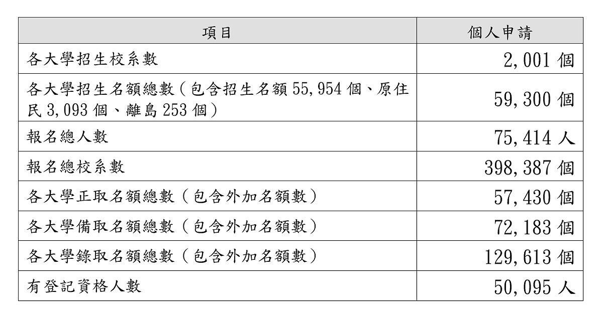大學甄選入學委員會提醒，經各大學錄取之考生（含正、備取生）應於5月2日至5月3日每日上午8時起至下午10時止至大學甄選入學委員會網站完成網路就讀志願序登記，接受統一分發，今年大學甄選入學委員會彙整各大學「個人申請」錄取結果後，本次計有共50,095人符合登記資格，較去年51,774人，減少1,679人。 圖：教育部/提供
