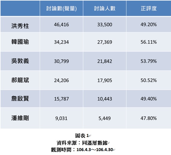 趨勢民調與同溫層數據合作，分析以臉書為主的社群媒體數據，整體聲量由洪秀柱領先，正評度部分則是韓國瑜拔得頭籌，支持者熱情程度的則是潘維剛最優。 圖:同溫層數據