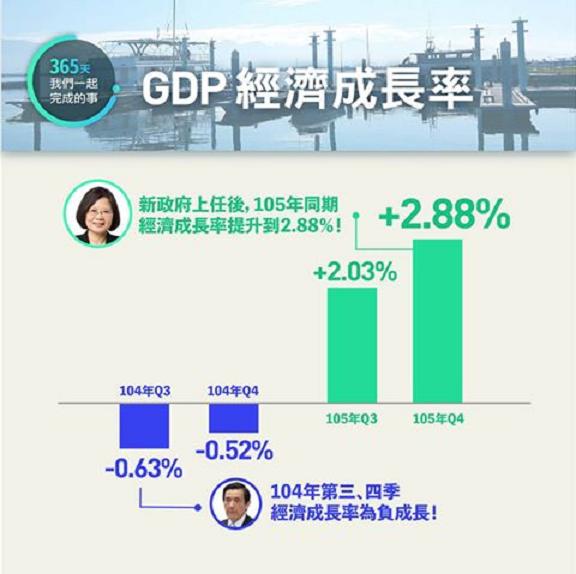 民進黨指出，「數字會說話」，自蔡英文上任後，經濟成長率較馬政府時期成長許多。 圖:翻攝自民進黨臉書。