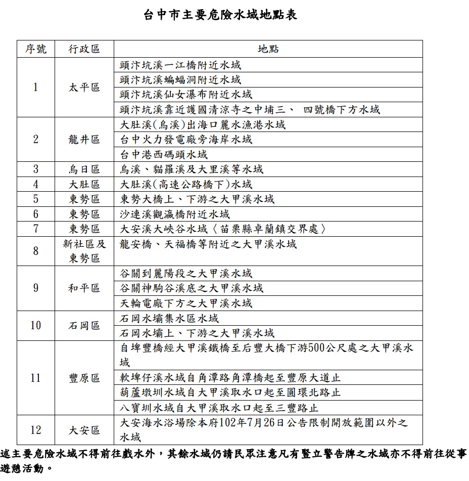 台中市主要危險水域列表。 圖：臺中市政府觀光旅遊局/提供