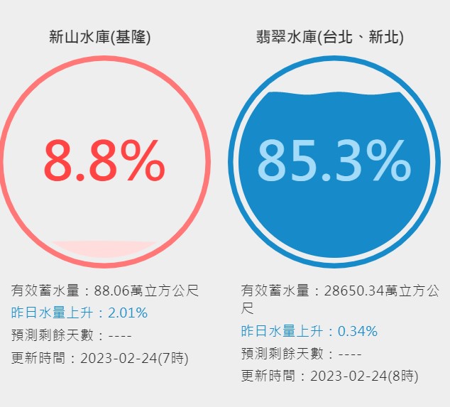 今(24)日基隆新山水庫的蓄水率僅有8.8%。 圖：取自台灣水庫即時水情網站