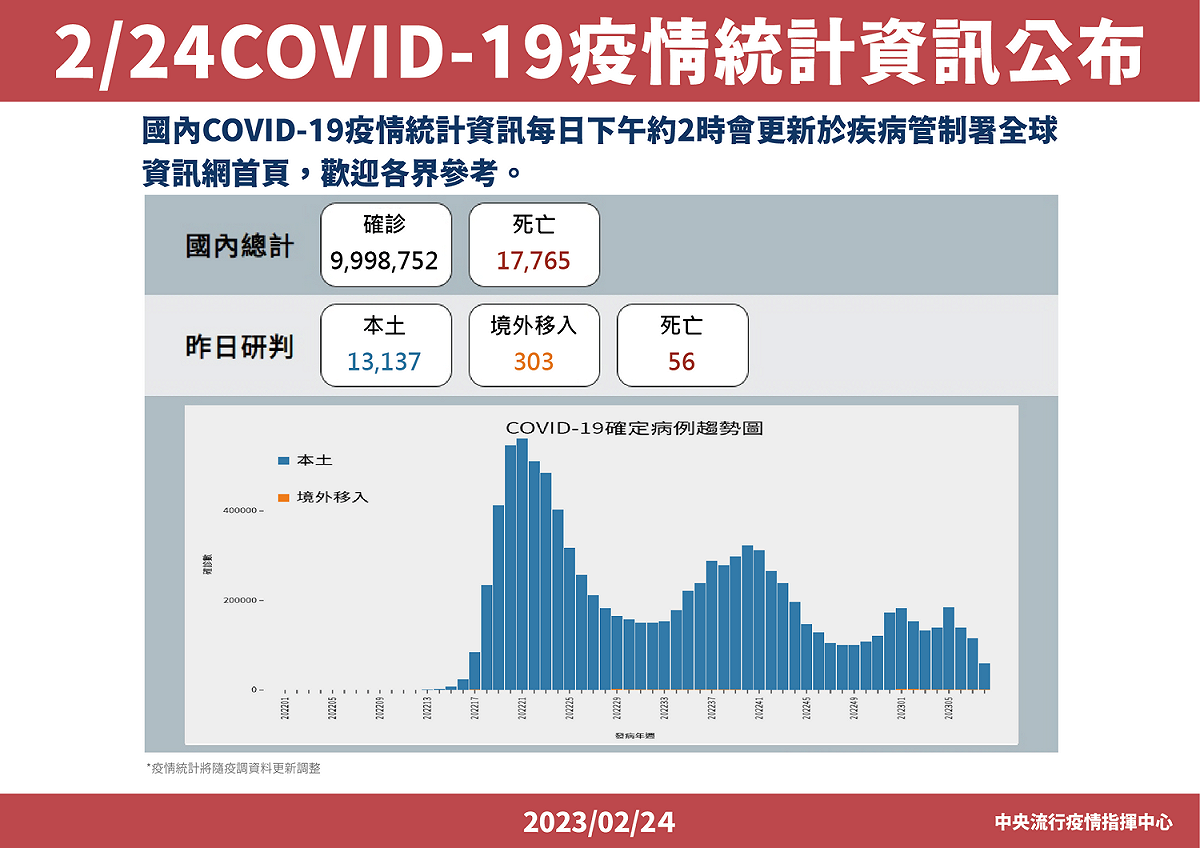 指揮中心今(24)日公布最新疫情數據。 圖：中央流行疫情指揮中心／提供