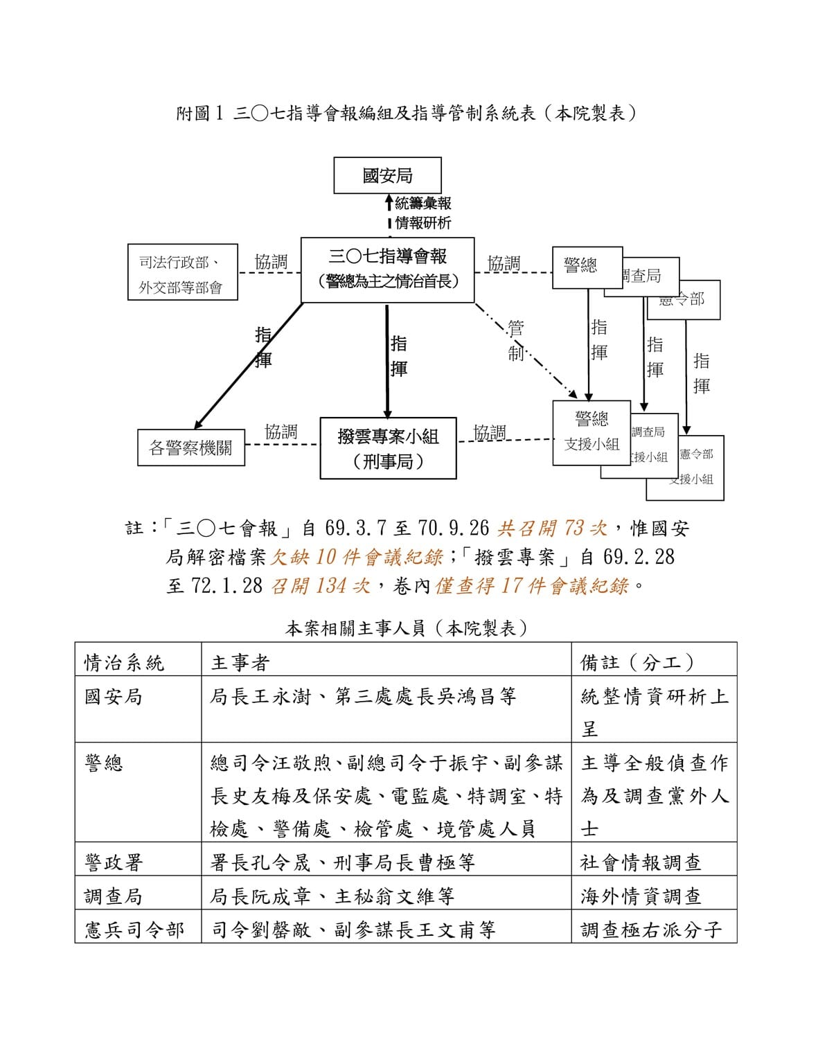 三○七指導會報編組及指導管制系統表。 表：監察院製
