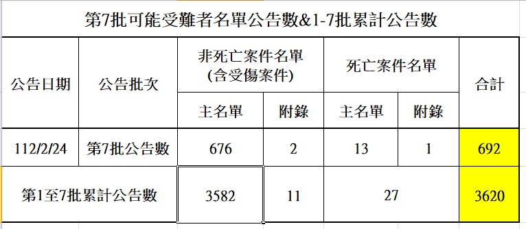 二二八事件紀念基金會今日公布第7批二二八事件可能受難者名單，新增692位受害者。 圖：228事件紀念基金會/提供