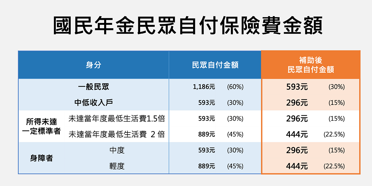 國民年金民眾自付保險費金額。 圖：翻攝自衛生福利部官網