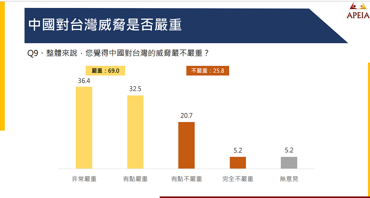 近七成民眾認為中國對台威脅嚴重。 圖:中華亞太菁英交流協會提供