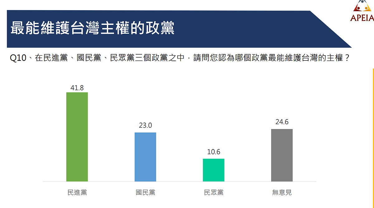 有四成民眾認為民進黨最能維護台灣主權。 圖:中華亞太菁英交流協會提供