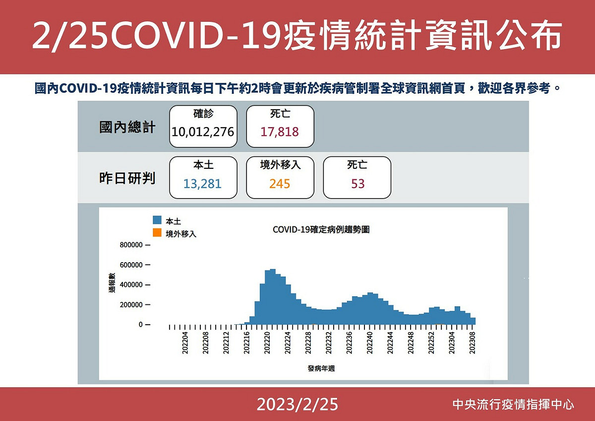 自2020年起國內COVID-19累計1001萬2276人次確診。 圖：中央流行疫情指揮中心/提供