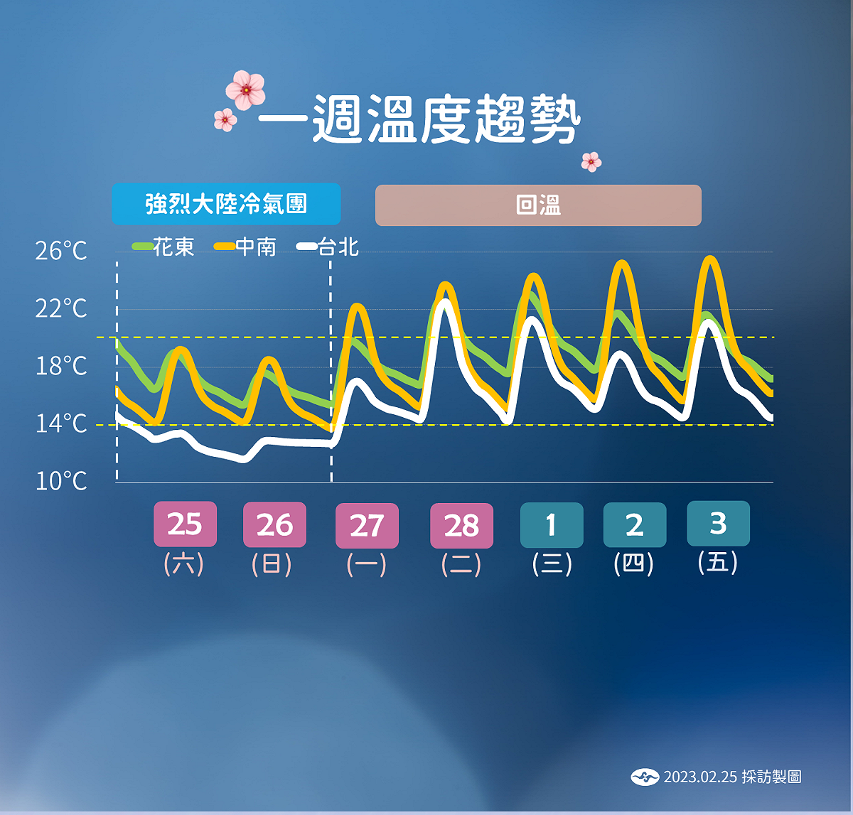 一週溫度趨勢。 圖：中央氣象局／提供