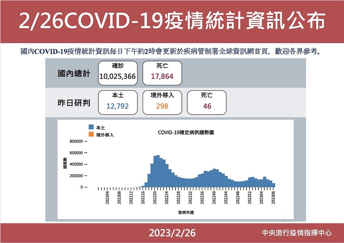 中央流行疫情指揮中心疫情資訊統計資料。 圖：中央流行疫情指揮中心/提供