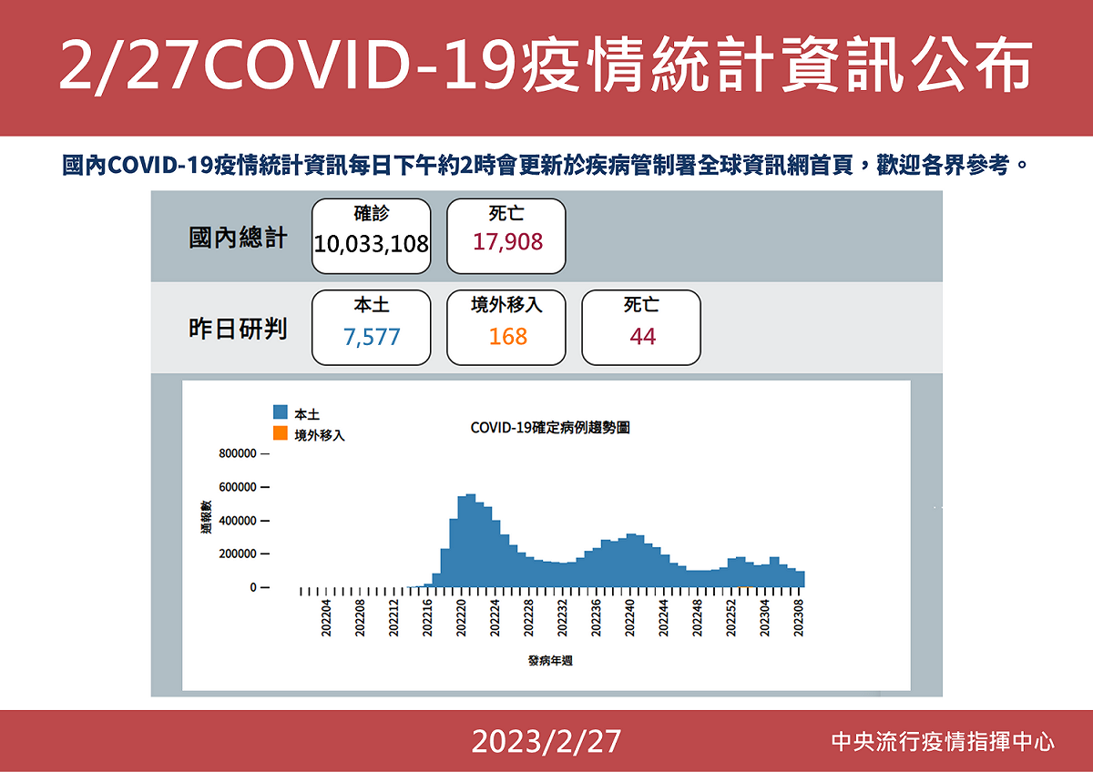 指揮中心表示，今日新增病例，為自去年4月26日（當日新增6,295例本土個案)以來的新低。 圖：中央流行疫情指揮中心／提供