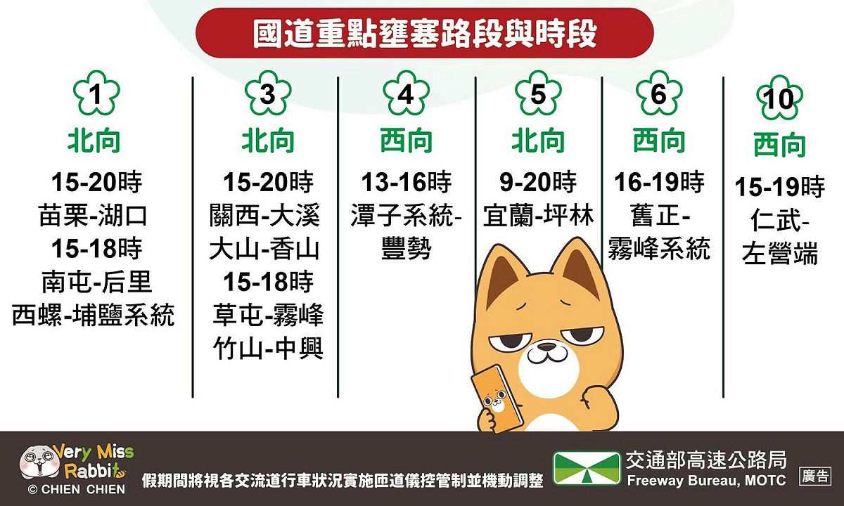 今天(28日)是228連續假期的最後一天，也是收假日，預估11路段較為雍塞 圖片來源/高公局
