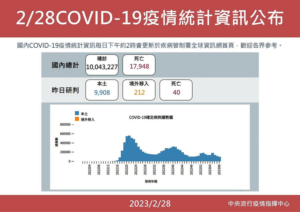今日(28)國內新增9908例本土病例，及212例境外移入個案，確診個案中新增40例死亡。 圖：疾管署／提供