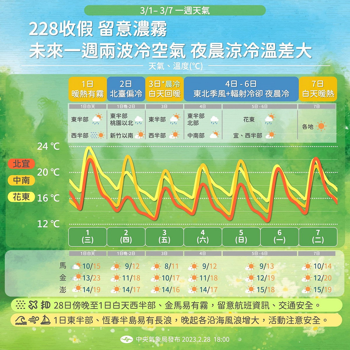 氣象局表示未來一週日夜溫差仍大！且有2波冷空氣來襲。民眾須注意保暖與適時穿脫衣物。 圖：氣象局／提供