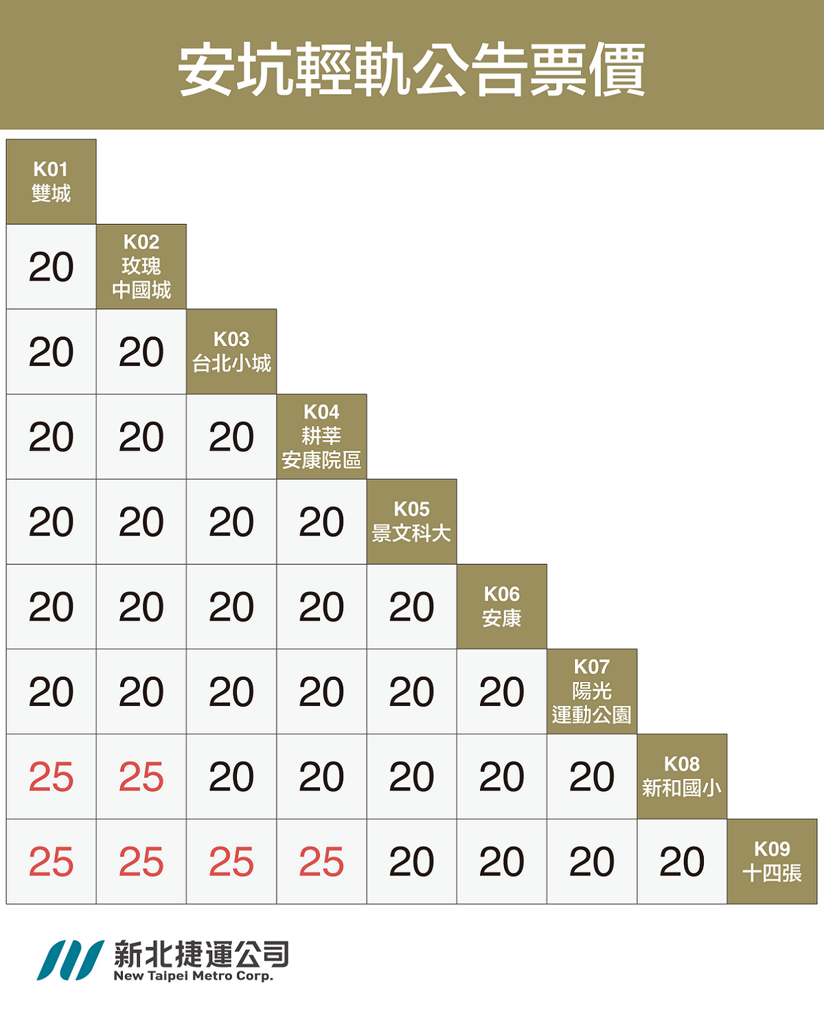安坑輕軌梯形票價表。 圖：新北捷運公司提供