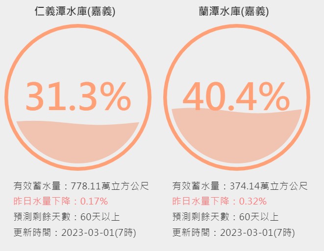 目前嘉義水庫的蓄水率都在4成以下。 圖：取自台灣水庫即時水情網站