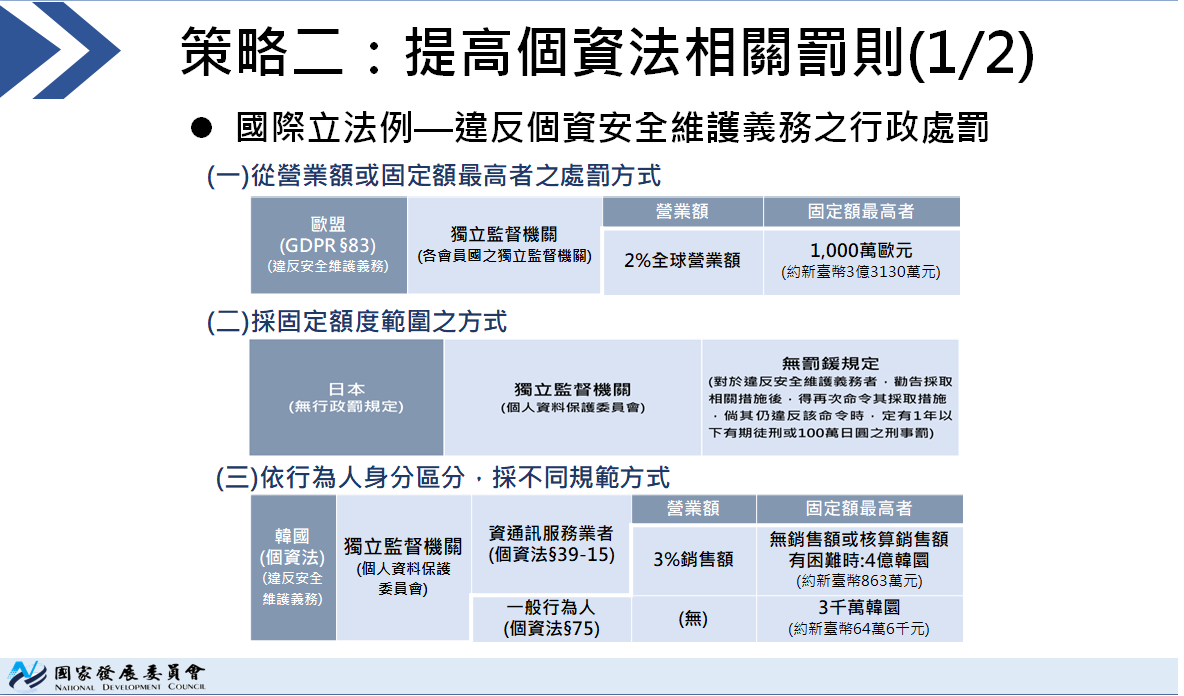 提高個資法相關罰則2-1。 圖：國發會提供