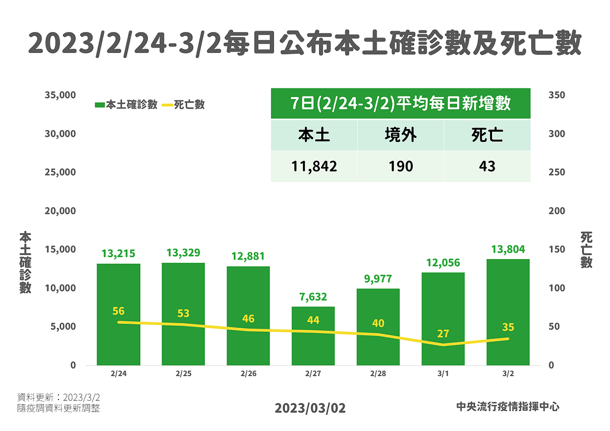 中央流行疫情指揮中心今(2)日公布國內上週(2/24-3/2)平均每日新增12,032例COVID-19確定病例，其中為11,842例本土個案及190例境外移入。 圖：中央流行疫情指揮中心/提供