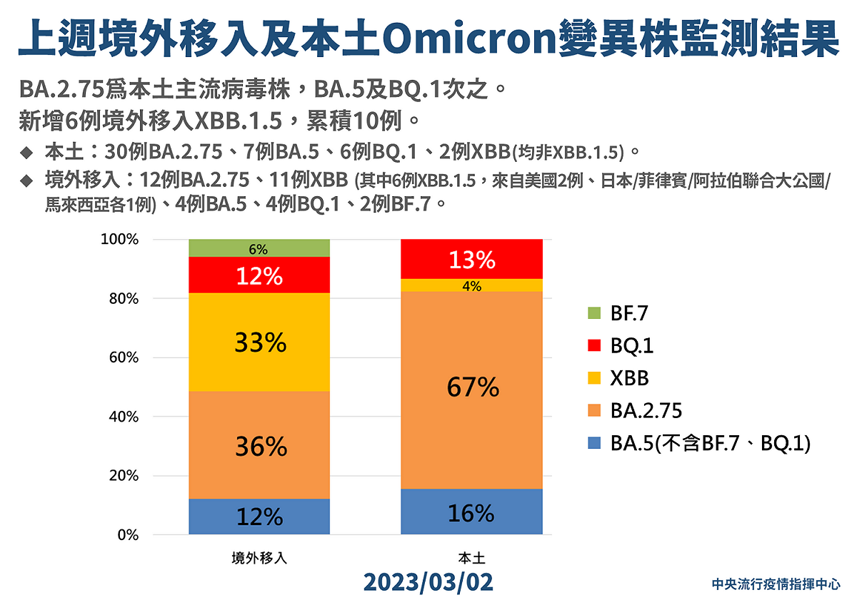 上週境外移入及本土Omicron變異株監測結果。 圖：中央流行疫情指揮中心／提供