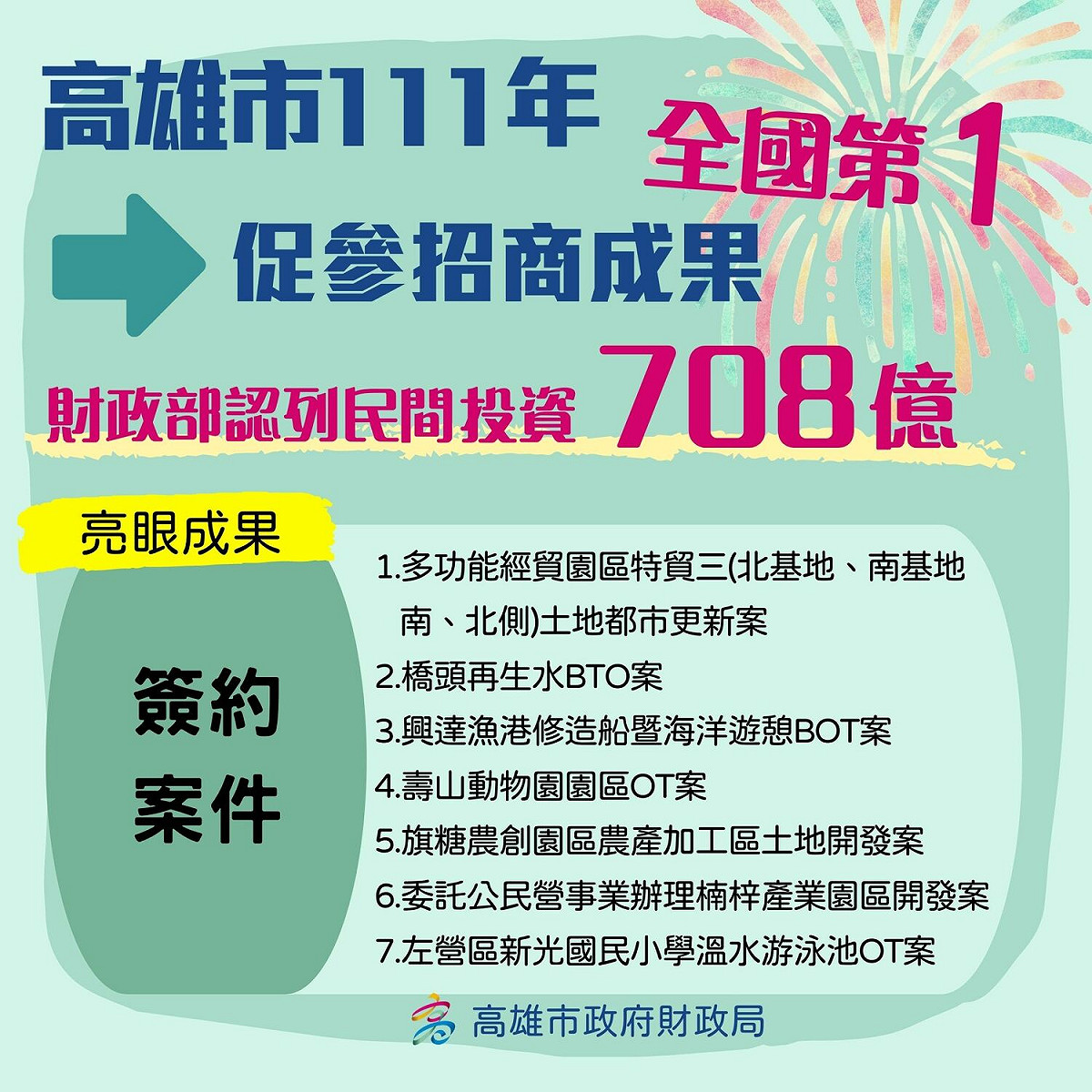 高雄市去年促參招商成果居全國之冠。 圖：高雄市財政局/提供