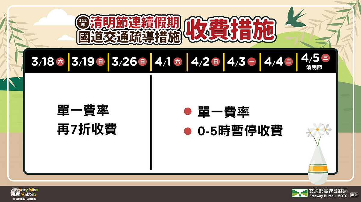 清明節連假國道收費措施。 圖：高速公路局／提供