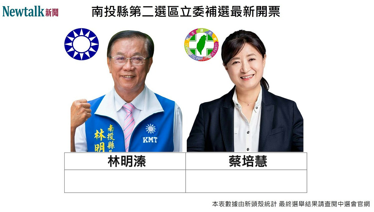 南投縣第2選區立委補選今天(4日)登場，傳出特定投票所外，出現從事錄影監控他人投票行為。 圖 : 新頭殼/製作