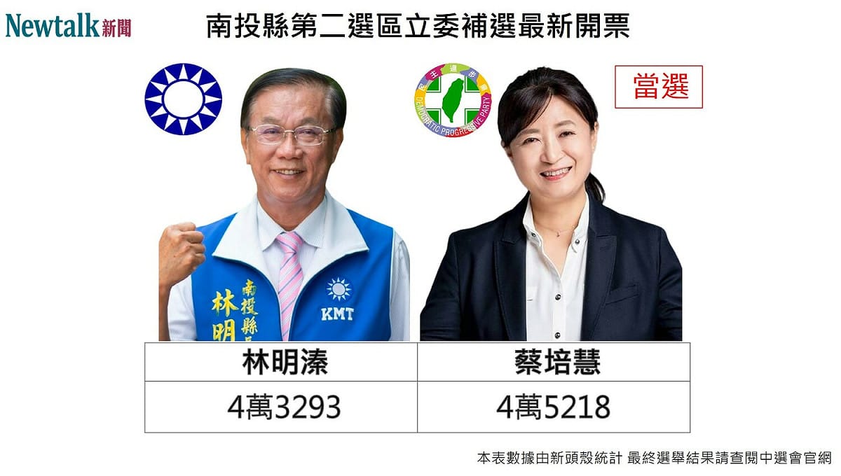 2023 年第 10 屆立法委員南投縣第二選區缺額補選最新開票數據。 圖: 新頭殼自製