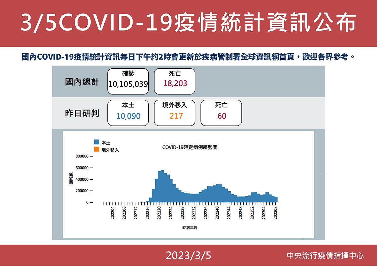 中央流行疫情指揮中心今(5)日公布國內新增10,307例COVID-19確定病例，其中為10,090例本土個案及217例境外移入。 圖：中央流行疫情指揮中心／提供