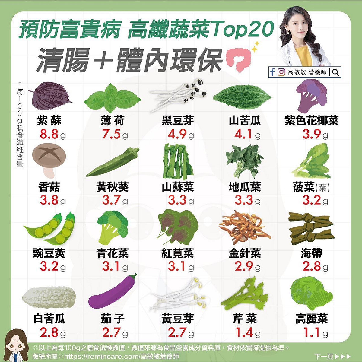 高敏分析20種高纖蔬菜，每100g可食部分膳食纖維含量，紫蘇為含量最高的蔬菜。 圖：翻攝自營養師高敏敏 臉書專頁