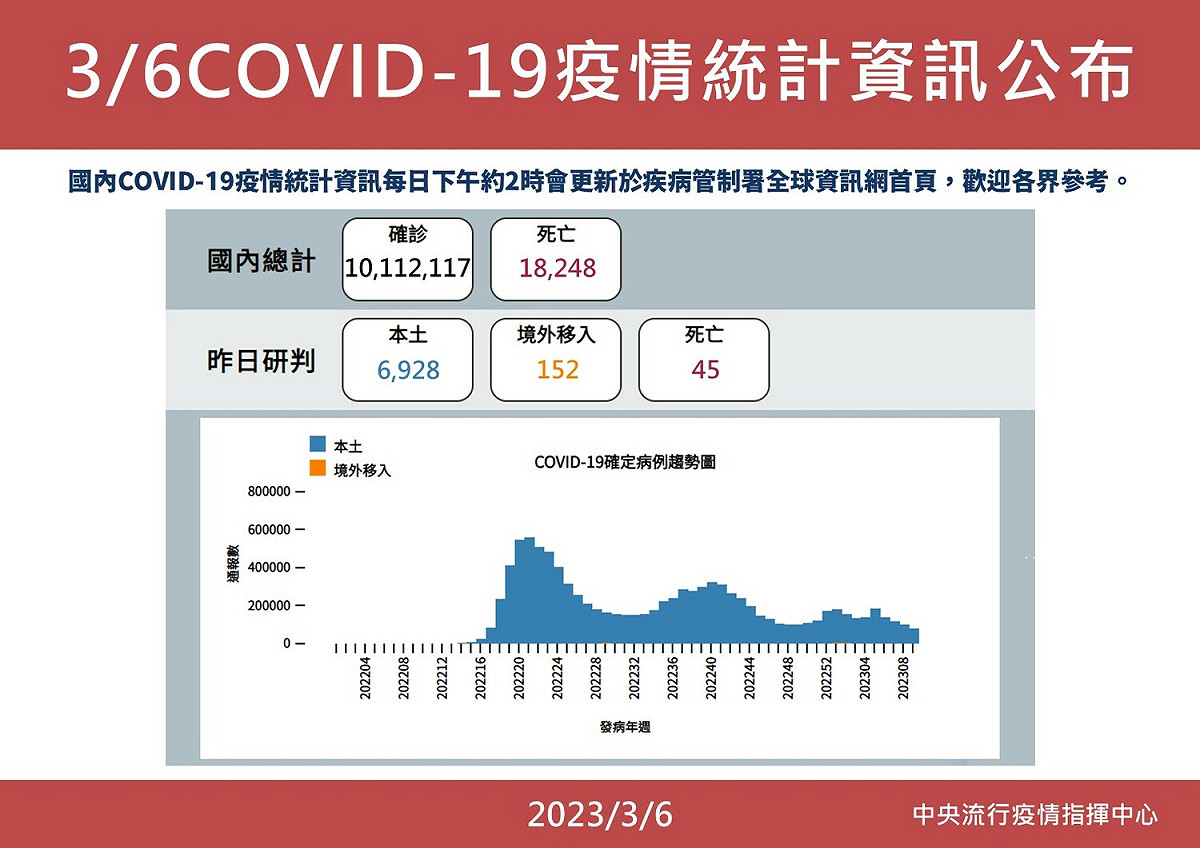 3/6疫情統計資訊 圖：中央流行疫情指揮中心/提供